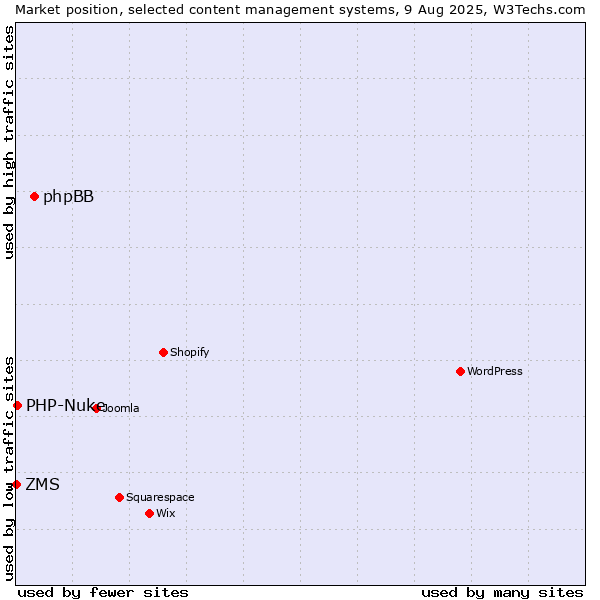 Market position of phpBB vs. PHP-Nuke vs. ZMS