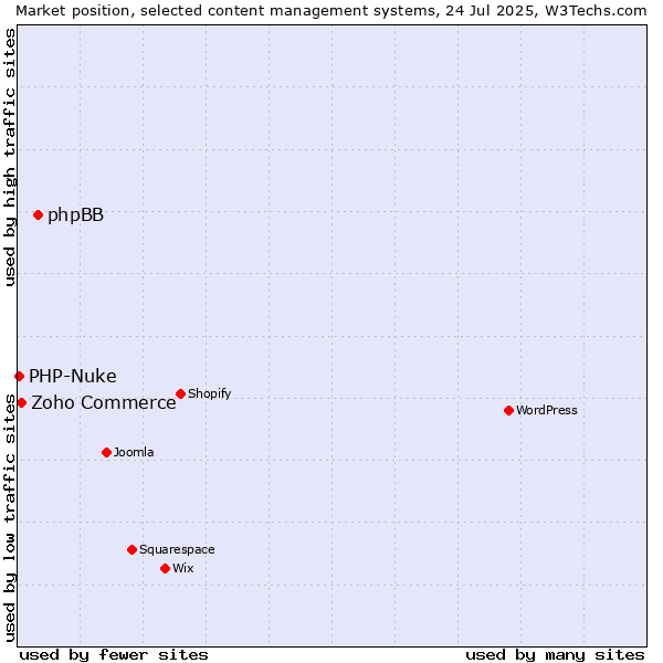 Market position of phpBB vs. Zoho Commerce vs. PHP-Nuke