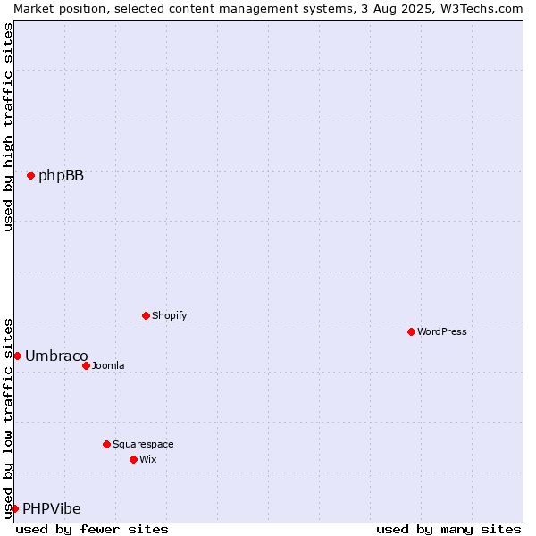 Market position of phpBB vs. Umbraco vs. PHPVibe