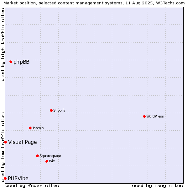 Market position of phpBB vs. Visual Page vs. PHPVibe