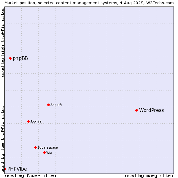 Market position of WordPress vs. phpBB vs. PHPVibe