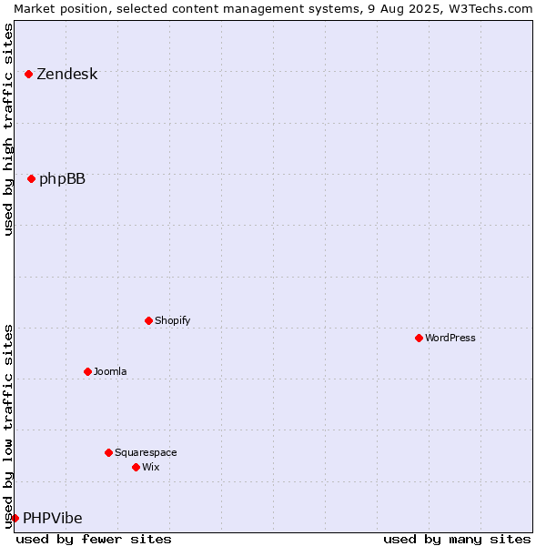 Market position of phpBB vs. Zendesk vs. PHPVibe