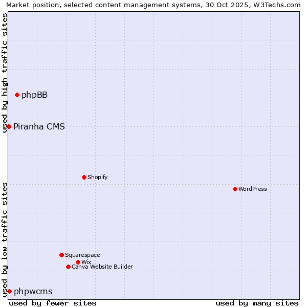 Market position of phpBB vs. phpwcms vs. Piranha CMS