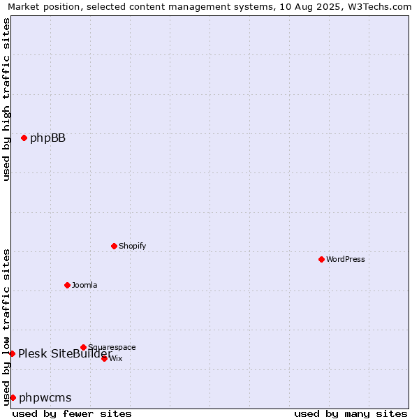 Market position of phpBB vs. phpwcms vs. Plesk SiteBuilder