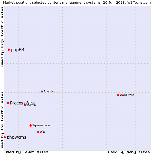 Market position of phpBB vs. ProcessWire vs. phpwcms