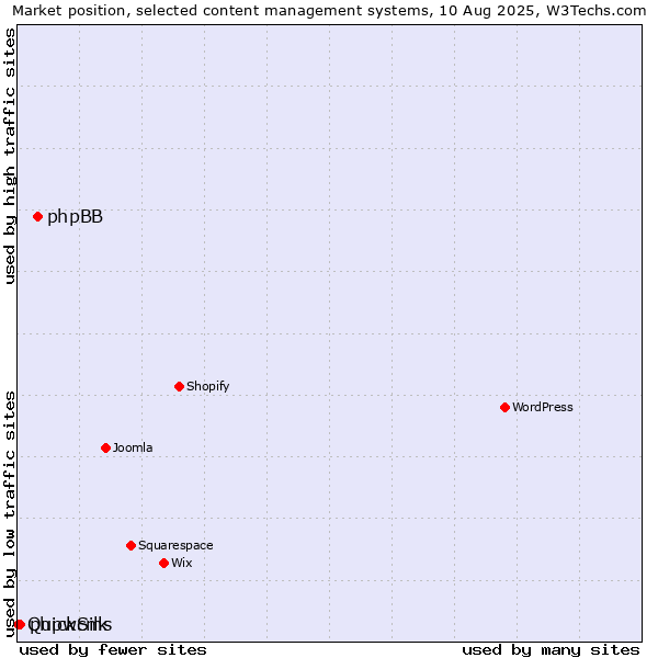 Market position of phpBB vs. phpwcms vs. QuickSilk