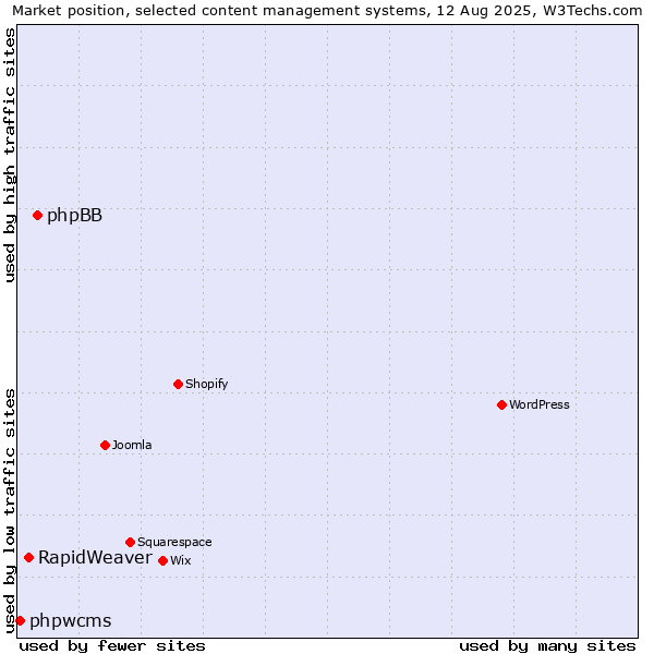 Market position of phpBB vs. RapidWeaver vs. phpwcms