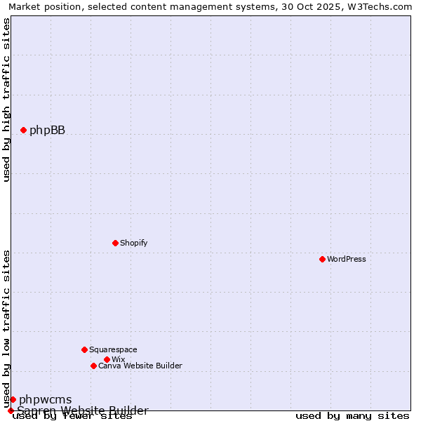 Market position of phpBB vs. phpwcms vs. Sapren Website Builder