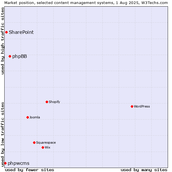 Market position of phpBB vs. SharePoint vs. phpwcms