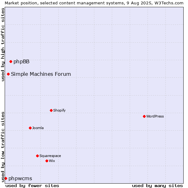 Market position of phpBB vs. Simple Machines Forum vs. phpwcms