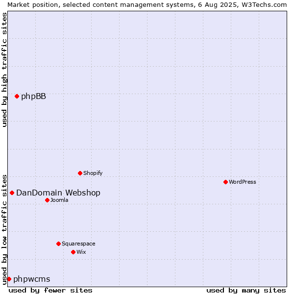 Market position of phpBB vs. DanDomain Webshop vs. phpwcms