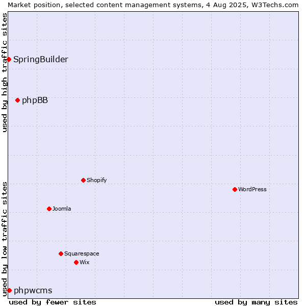 Market position of phpBB vs. phpwcms vs. SpringBuilder