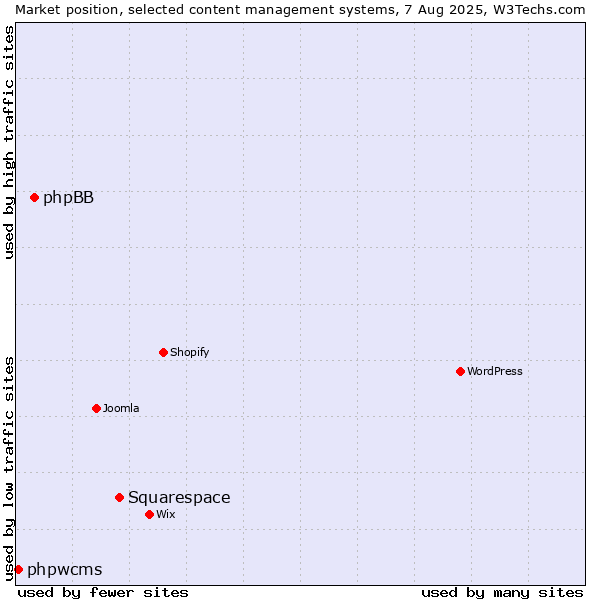 Market position of Squarespace vs. phpBB vs. phpwcms