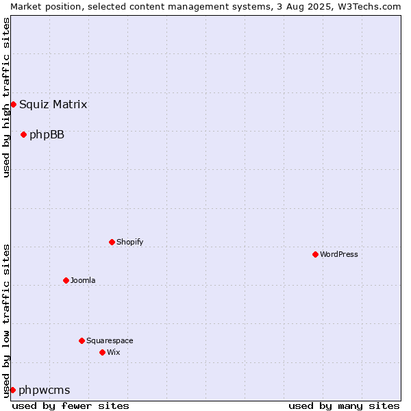 Market position of phpBB vs. Squiz Matrix vs. phpwcms