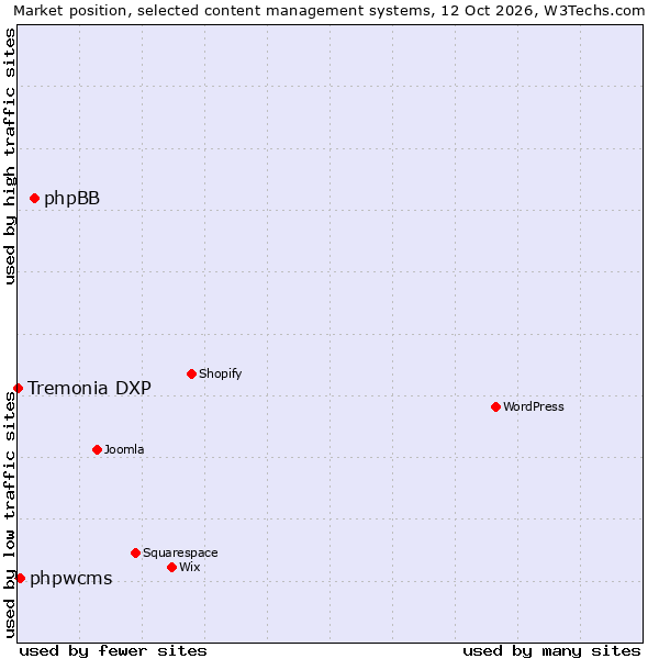 Market position of phpBB vs. phpwcms vs. Tremonia DXP