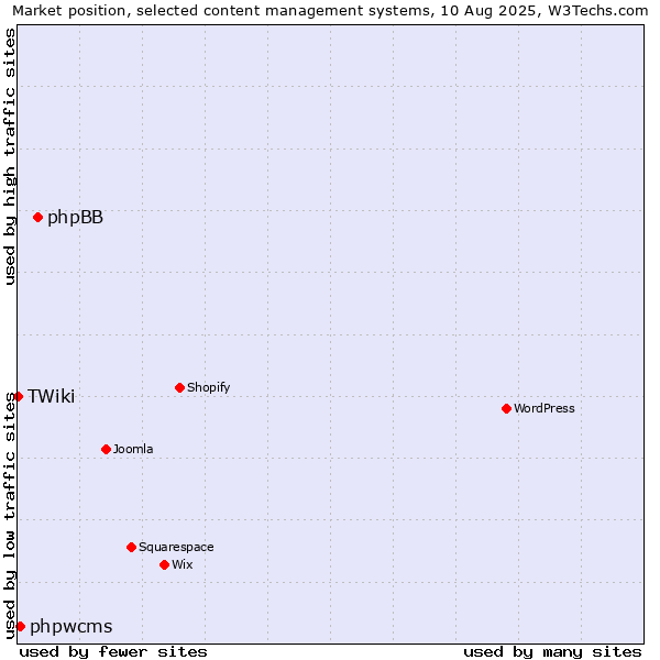 Market position of phpBB vs. phpwcms vs. TWiki