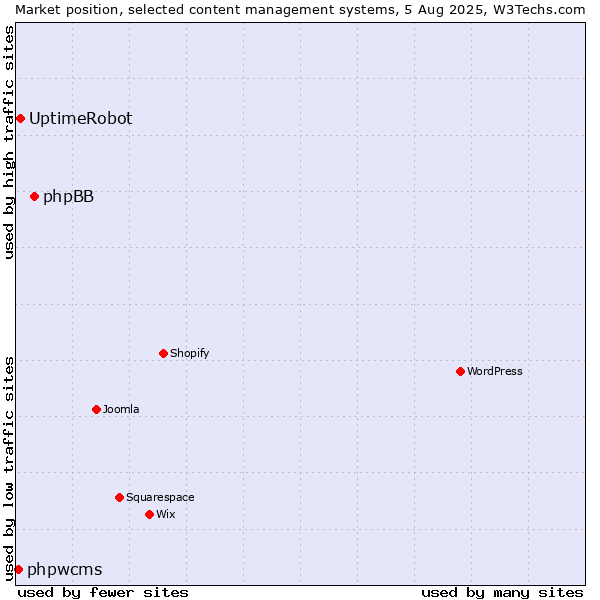 Market position of phpBB vs. UptimeRobot vs. phpwcms