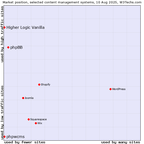 Market position of phpBB vs. Higher Logic Vanilla vs. phpwcms
