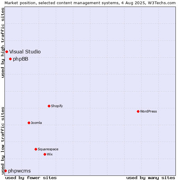 Market position of phpBB vs. Visual Studio vs. phpwcms