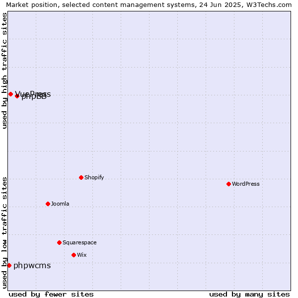 Market position of phpBB vs. VuePress vs. phpwcms