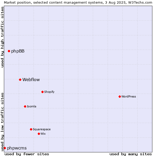Market position of Webflow vs. phpBB vs. phpwcms