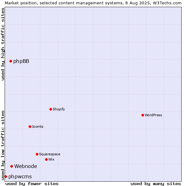Market position of Webnode vs. phpBB vs. phpwcms