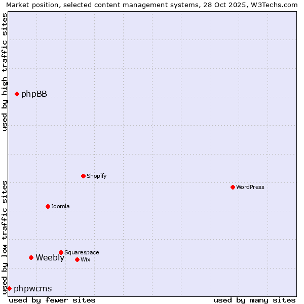 Market position of Weebly vs. phpBB vs. phpwcms