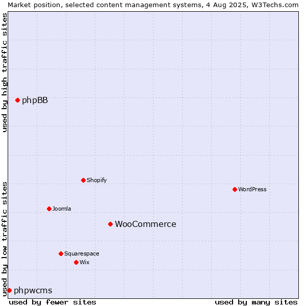 Market position of WooCommerce vs. phpBB vs. phpwcms