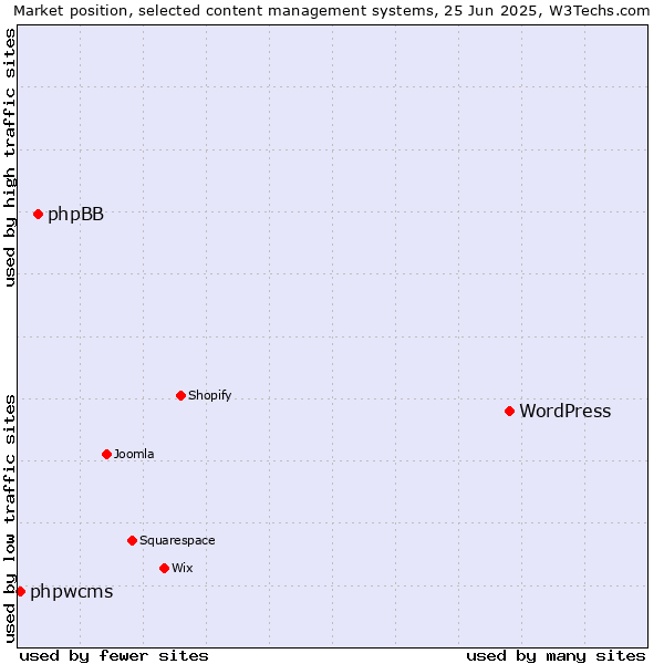 Market position of WordPress vs. phpBB vs. phpwcms