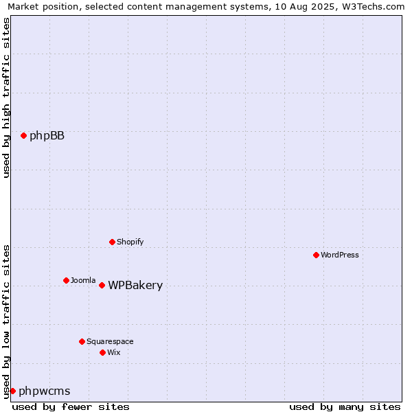 Market position of WPBakery vs. phpBB vs. phpwcms