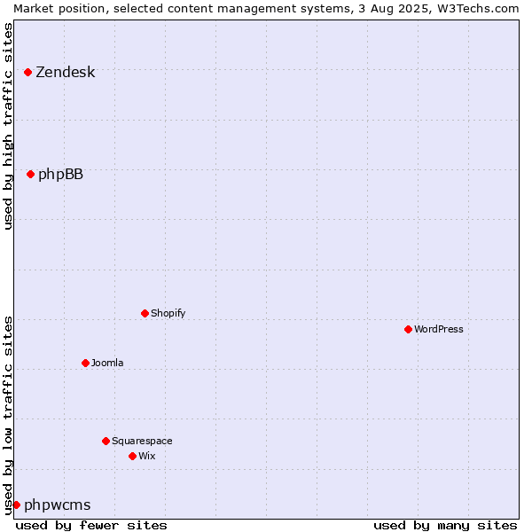 Market position of phpBB vs. Zendesk vs. phpwcms