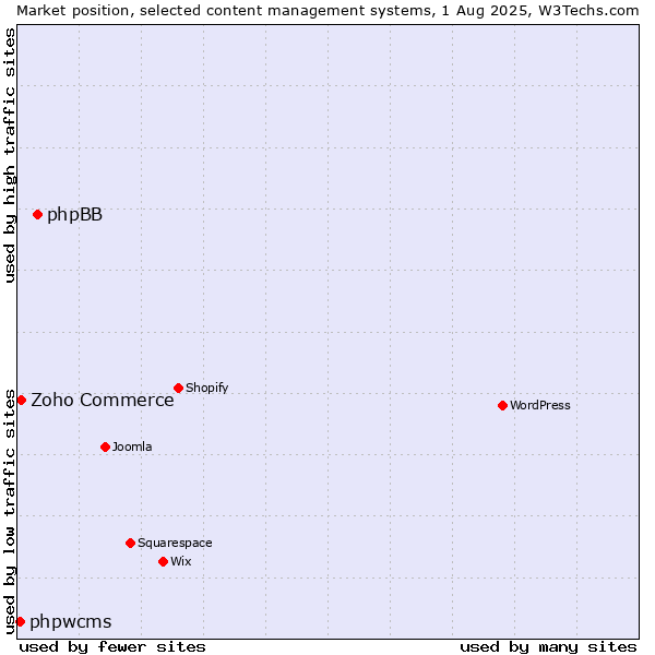 Market position of phpBB vs. Zoho Commerce vs. phpwcms