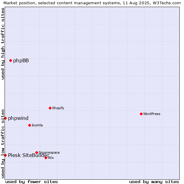 Market position of phpBB vs. Plesk SiteBuilder vs. phpwind