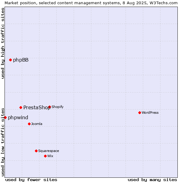 Market position of PrestaShop vs. phpBB vs. phpwind