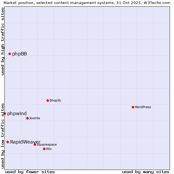 Market position of phpBB vs. RapidWeaver vs. phpwind