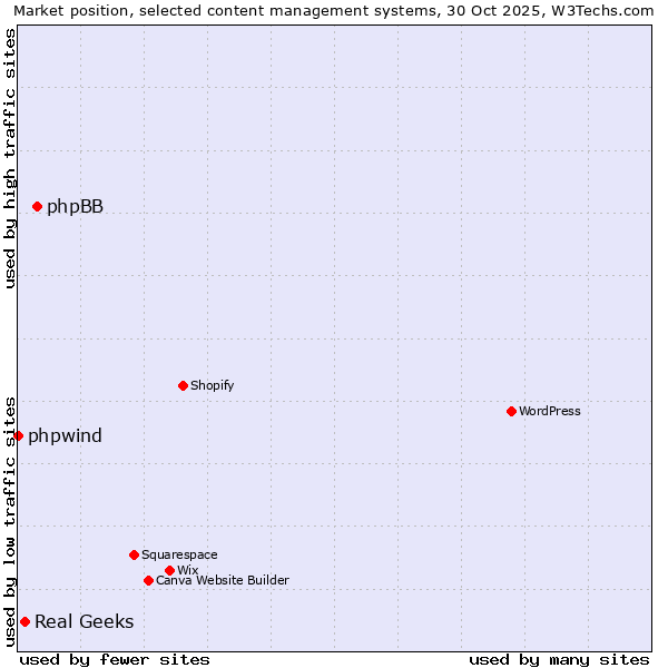 Market position of phpBB vs. Real Geeks vs. phpwind