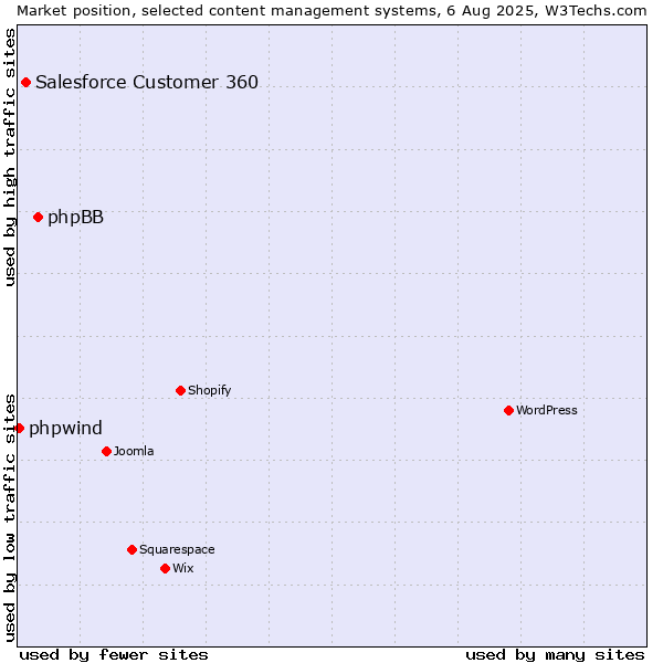 Market position of phpBB vs. Salesforce Customer 360 vs. phpwind