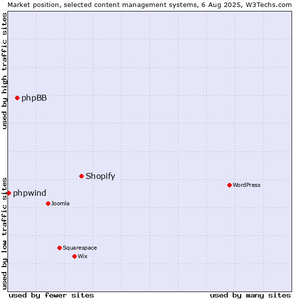 Market position of Shopify vs. phpBB vs. phpwind
