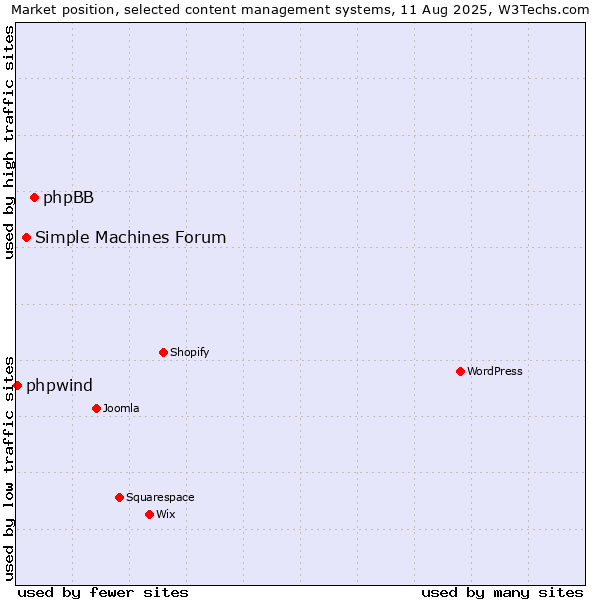 Market position of phpBB vs. Simple Machines Forum vs. phpwind