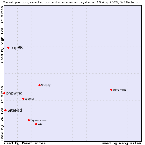 Market position of phpBB vs. SitePad vs. phpwind