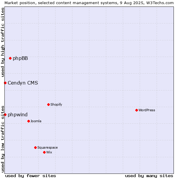 Market position of phpBB vs. Cendyn CMS vs. phpwind
