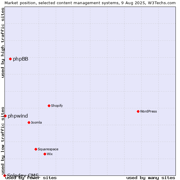 Market position of phpBB vs. phpwind vs. Solodev CMS