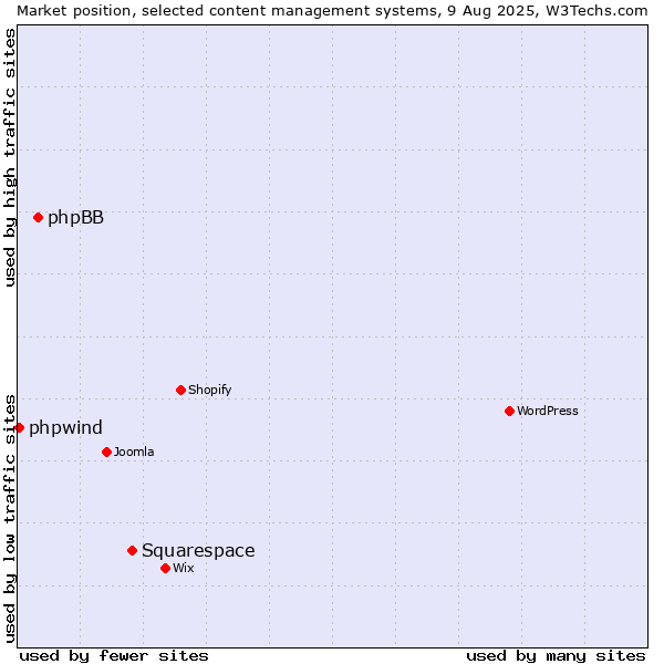 Market position of Squarespace vs. phpBB vs. phpwind