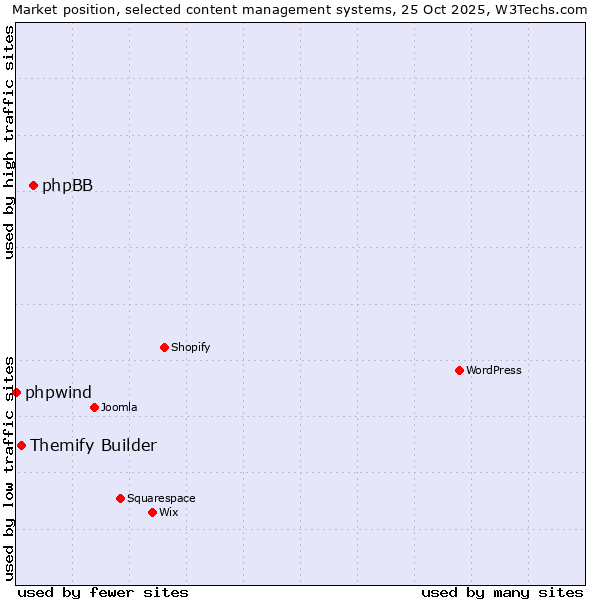Market position of phpBB vs. Themify Builder vs. phpwind