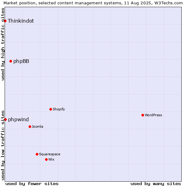 Market position of phpBB vs. phpwind vs. Thinkindot