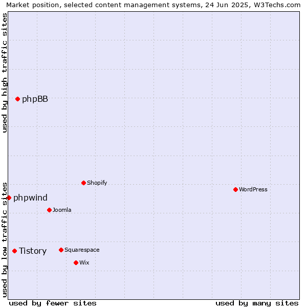 Market position of phpBB vs. Tistory vs. phpwind
