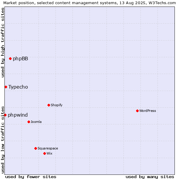 Market position of phpBB vs. Typecho vs. phpwind