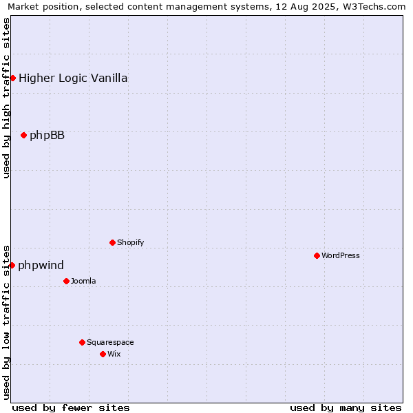 Market position of phpBB vs. Higher Logic Vanilla vs. phpwind