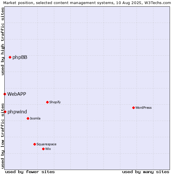Market position of phpBB vs. phpwind vs. WebAPP
