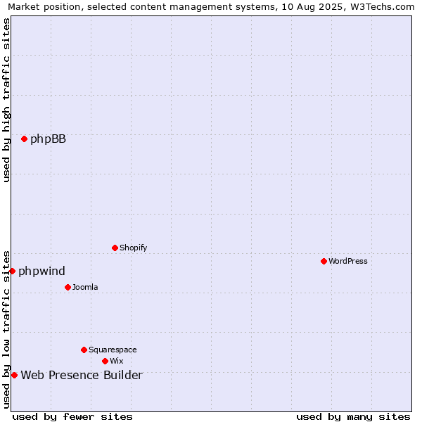 Market position of phpBB vs. Web Presence Builder vs. phpwind